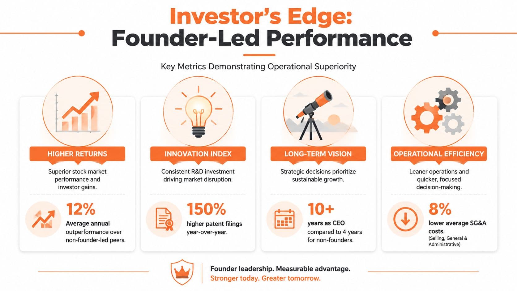 An infographic titled Investor's Edge showing the key metrics demonstrating the operational superiority of founder-led companies.
